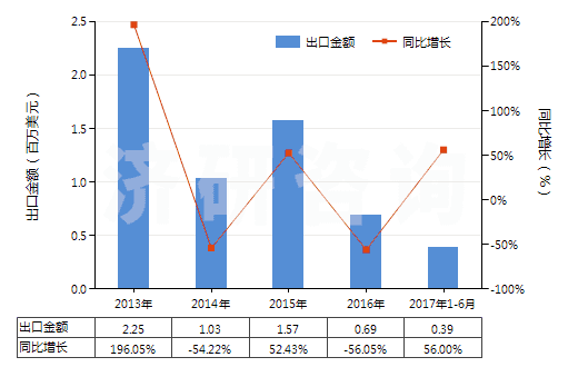 2013-2017年6月中國(guó)其他乙酸(HS29152190)出口總額及增速統(tǒng)計(jì) 2013-2017年6月中國(guó)其他乙酸(HS29152190)出口總額及增速統(tǒng)計(jì)